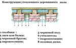 Как укладывать черновой пол в деревянном доме?