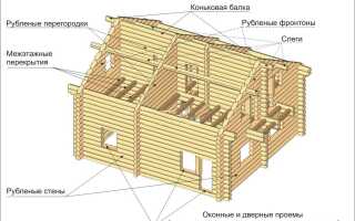 Как правильно сделать сруб из кругляка
