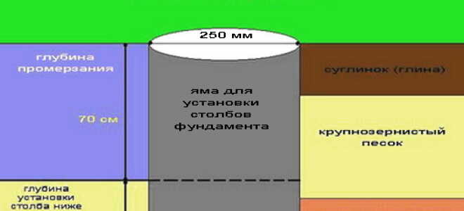 Правила обустройства конструкции столбчатого фундамента
