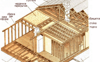 Крепление и монтаж каркасного дома