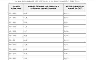 Как правильно посчитать кубатуру доски