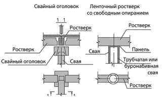Как произвести расчет ленточного ростверка свайного фундамента