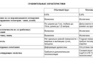 Как выполнить утепление дома из клееного бруса