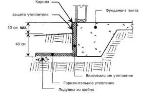 Как и чем утеплить фундамент частного дома?