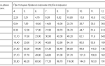 Как правильно измерить кубатуру бревна?