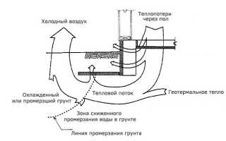 Технология утепления цоколя деревянного дома
