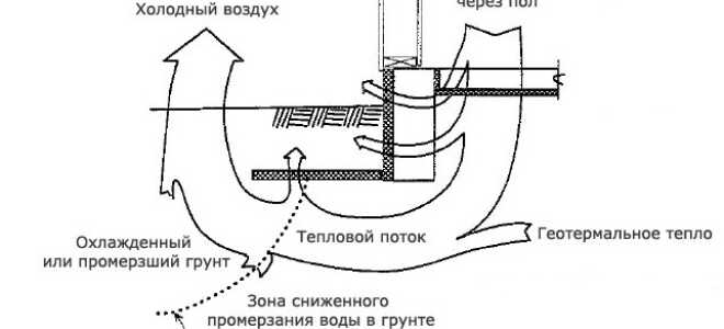 Технология утепления цоколя деревянного дома