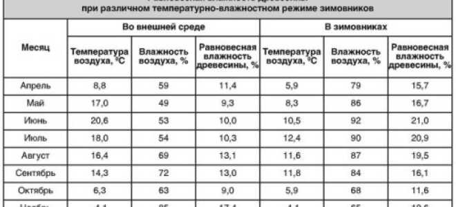 Способы определения влажности