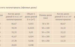 Детальная таблица кубатурник пиломатериала