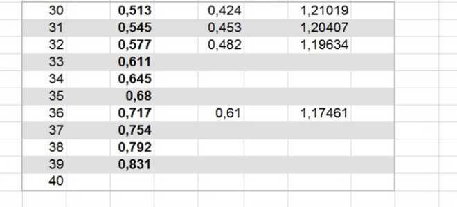 Как правильно посчитать кубатуру бревна по формуле или таблице