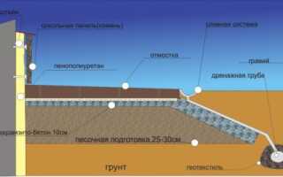 Как самостоятельно утеплить цоколь фундамента?