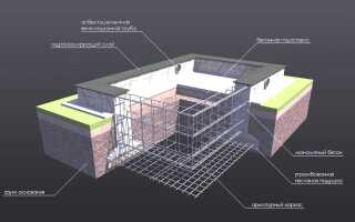 Как правильно и качественно сделать ленточный фундамент?