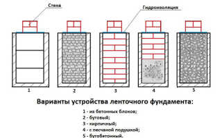 Технология возведения ленточного фундамента