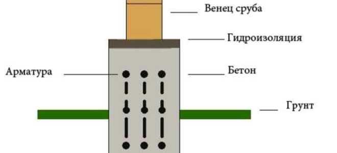 Как правильно сделать фундамент под дом