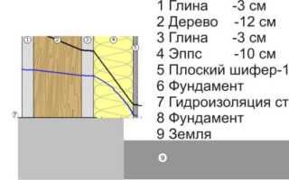 Надежное утепление деревянного дома снаружи пенополистиролом