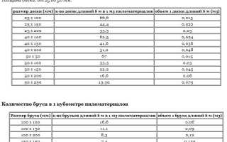 Подсчет количества древесины с помощью таблицы расчета кубатуры пиломатериала