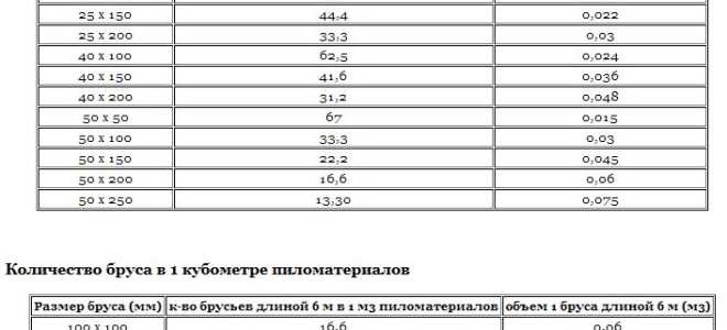 Подсчет количества древесины с помощью таблицы расчета кубатуры пиломатериала