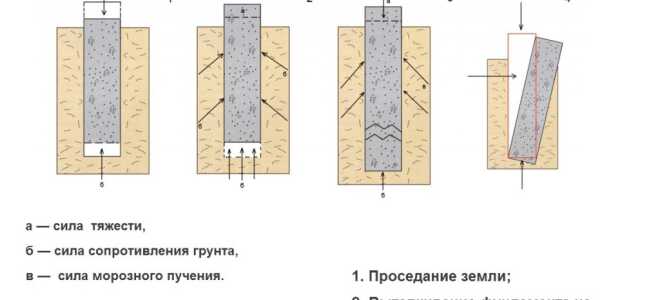 Как правильно усилить фундамент деревянного дома?