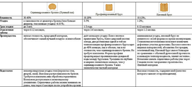Из какого бруса лучше строить дом: виды пиломатериала