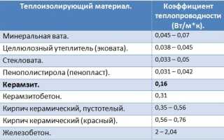 Чем лучше утеплить деревянный или брусовый дом снаружи