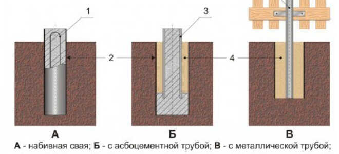 Как правильно построить столбчатый фундамент из асбестовых труб своими руками?
