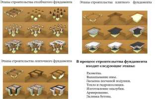 Как правильно залить фундамент под дом своими руками?