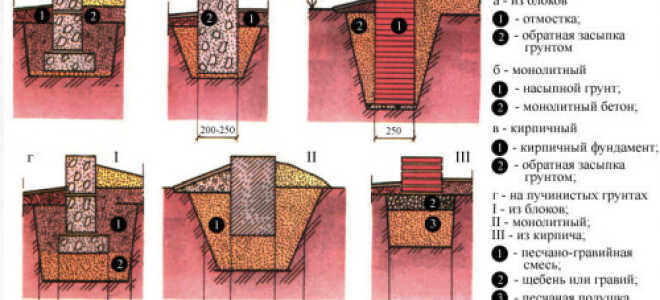 Как выполняется заливка ленточного фундамента?