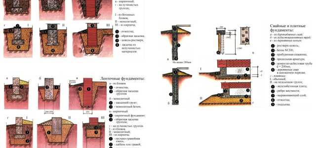 Как класть фундамент своими руками?