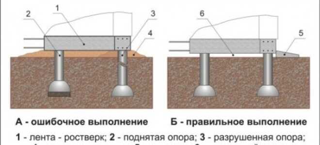 Столбчато ленточный фундамент для дома своими руками