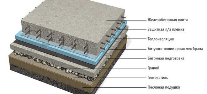 Строительство надежного фундамента своими руками