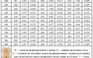 Объем калиброванного и некалиброванного бревна