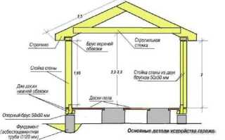 Каркасный гараж из бруса: строительство своими руками