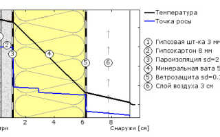 Как осуществить утепление брусового дома изнутри?