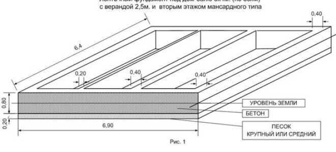 Правильный расчет ленточного монолитного фундамента