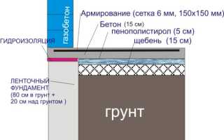 Детальный расчет фундамента под дом