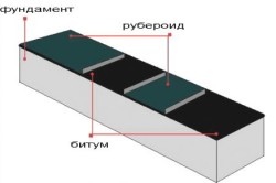 Гидроизоляция сруба Гидроизоляция сруба