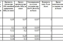 Таблица качественных характеристик пенопласта