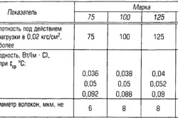 Характеристики минеральной ваты Характеристики минеральной ваты