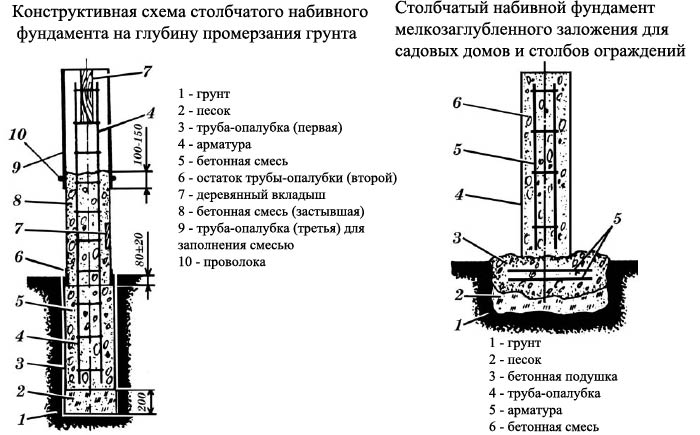 Устройство столбчатого фундамента Устройство столбчатого фундамента