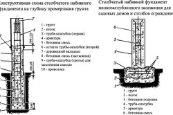 Конструктивная схема столбчатого набивного фундамента на глубину промерзания грунта