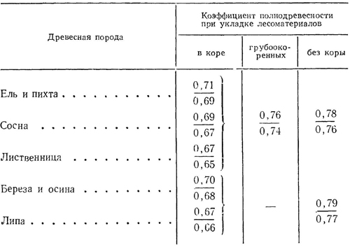 Обмер и учет лесных материалов