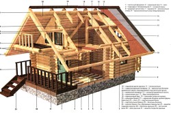 Основные элементы бревенчатого дома Основные элементы бревенчатого дома