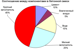 Расчет бетонной смеси Расчет бетонной смеси