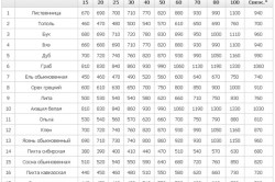 Расчет кубатуры пиломатериала бруса