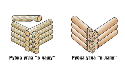 Варианты рубки срубов Варианты рубки срубов