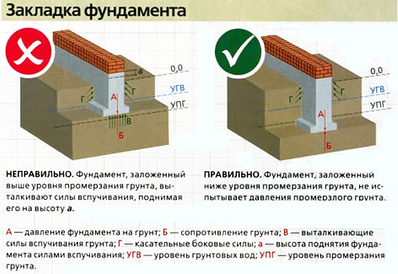 Схема фундамента деревянного дома Схема фундамента деревянного дома