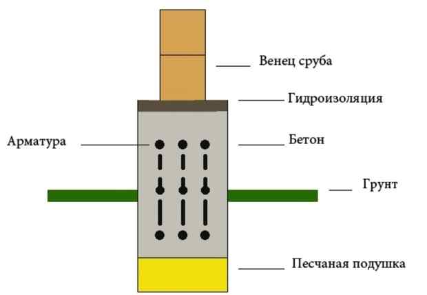 Схема фундамента под дом из сруба