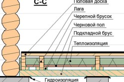 Схема гидроизоляции пола Схема гидроизоляции пола