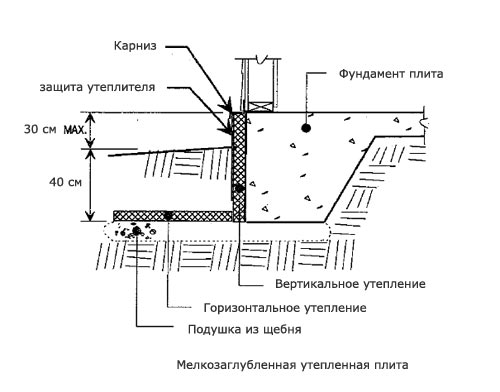 Схема горизонтального утепления фундамента Схема горизонтального утепления фундамента
