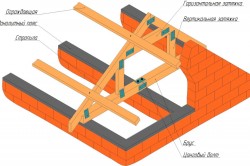 Схема конструкции крыши Схема конструкции крыши